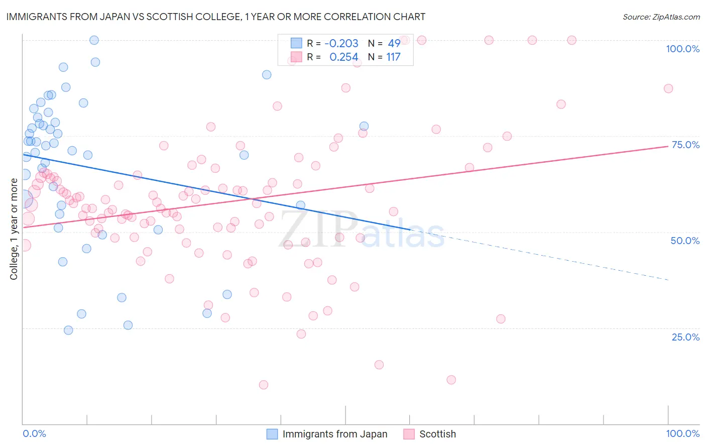 Immigrants from Japan vs Scottish College, 1 year or more