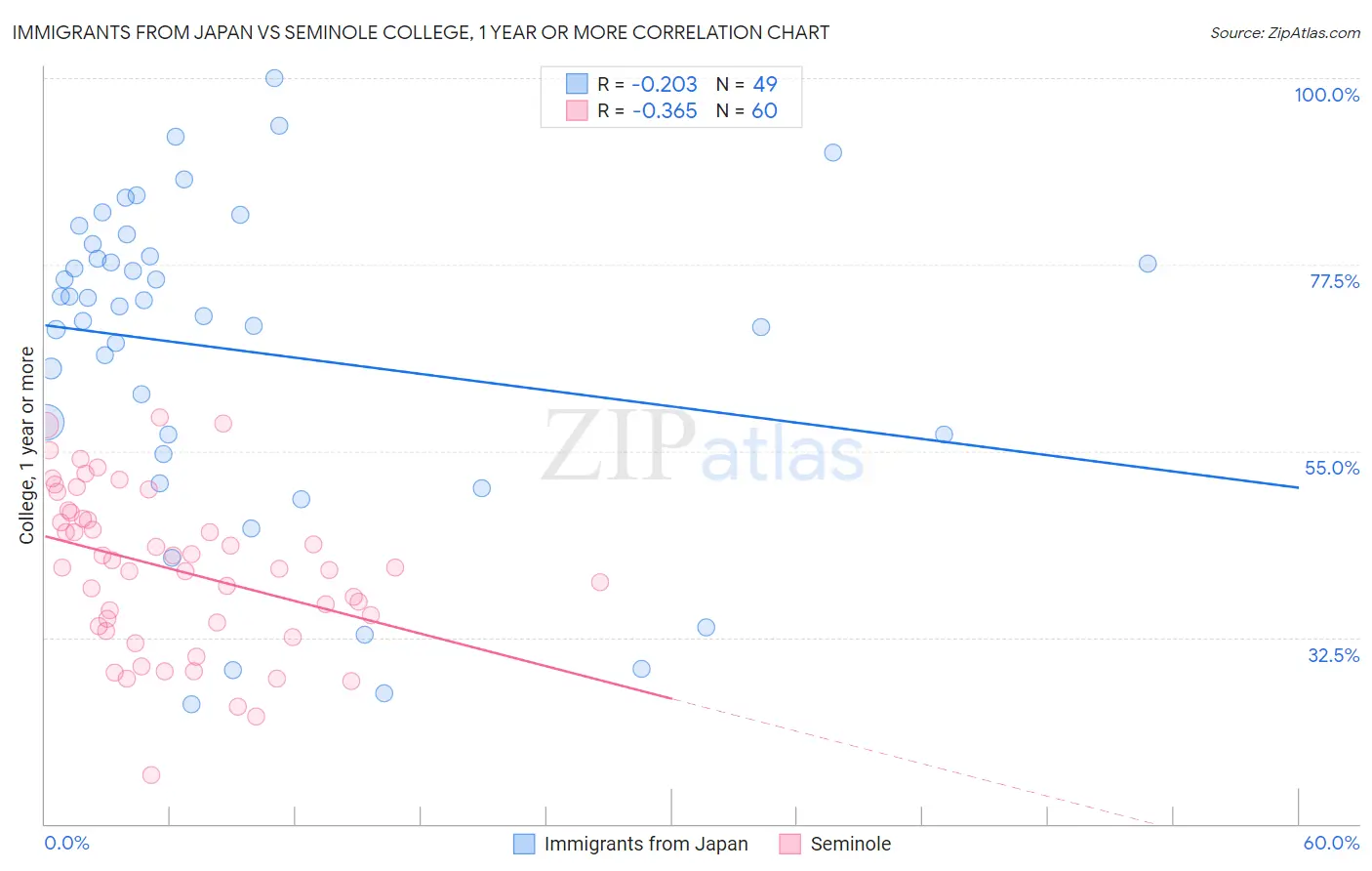 Immigrants from Japan vs Seminole College, 1 year or more