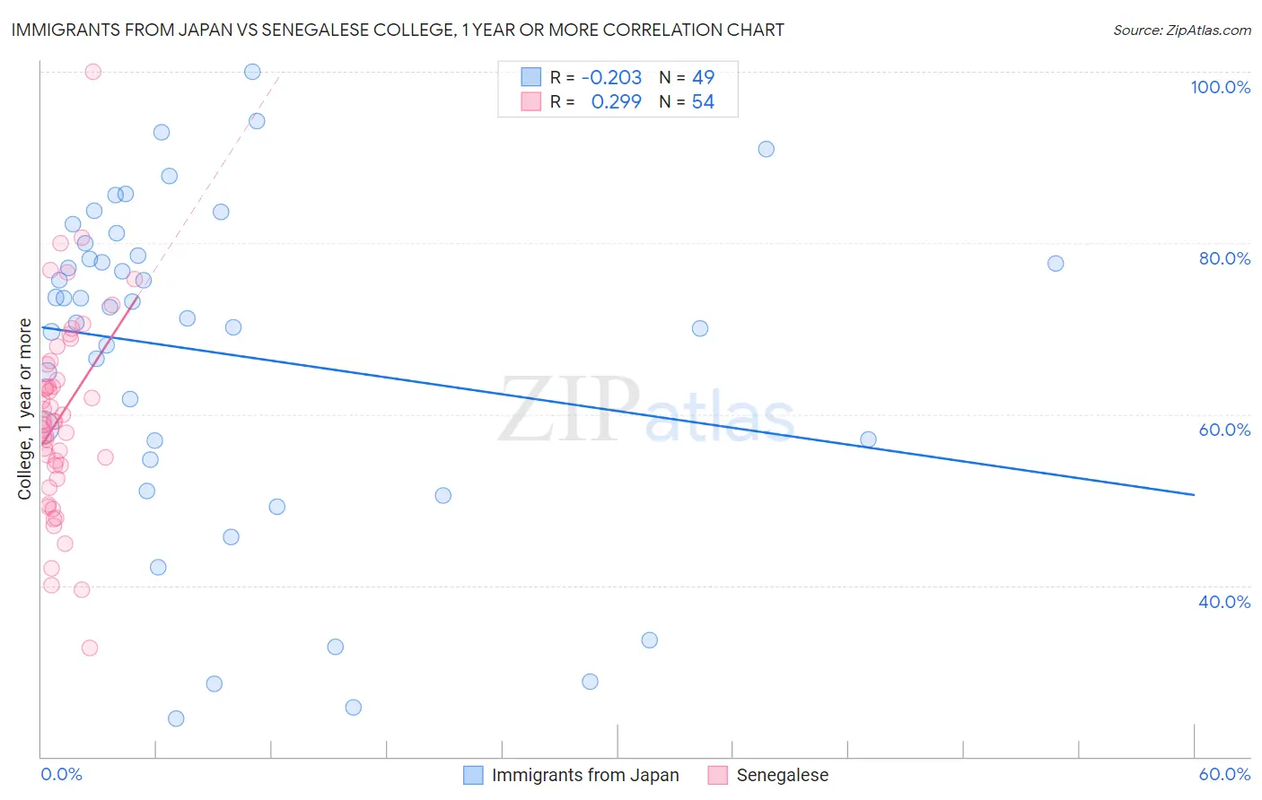 Immigrants from Japan vs Senegalese College, 1 year or more