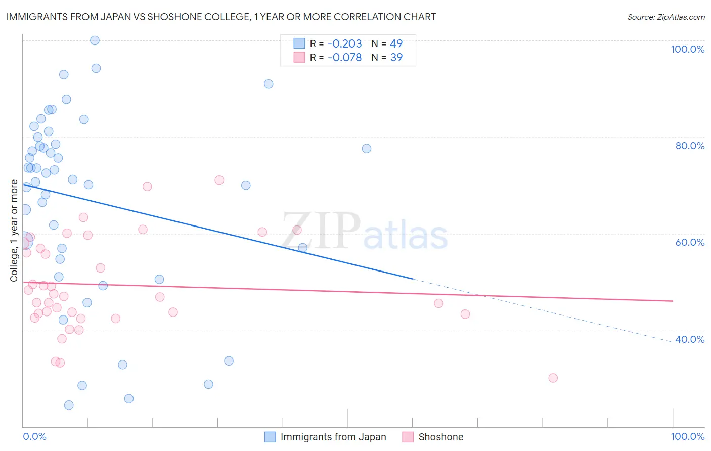 Immigrants from Japan vs Shoshone College, 1 year or more