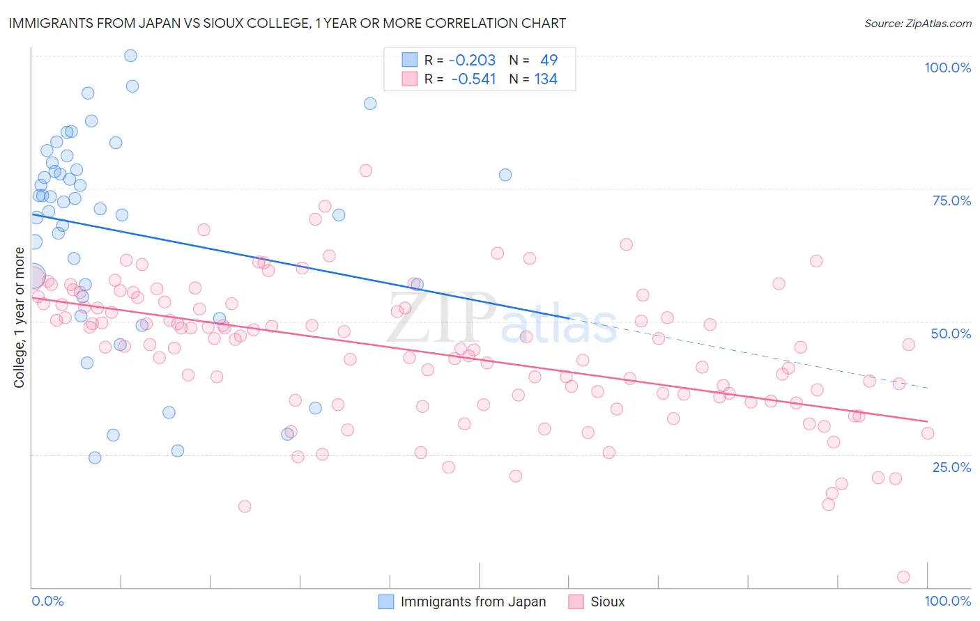 Immigrants from Japan vs Sioux College, 1 year or more
