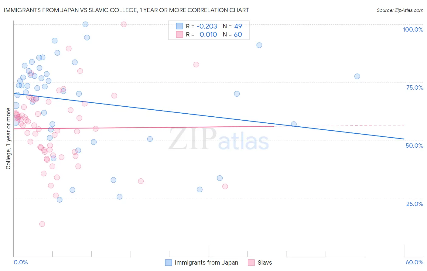 Immigrants from Japan vs Slavic College, 1 year or more