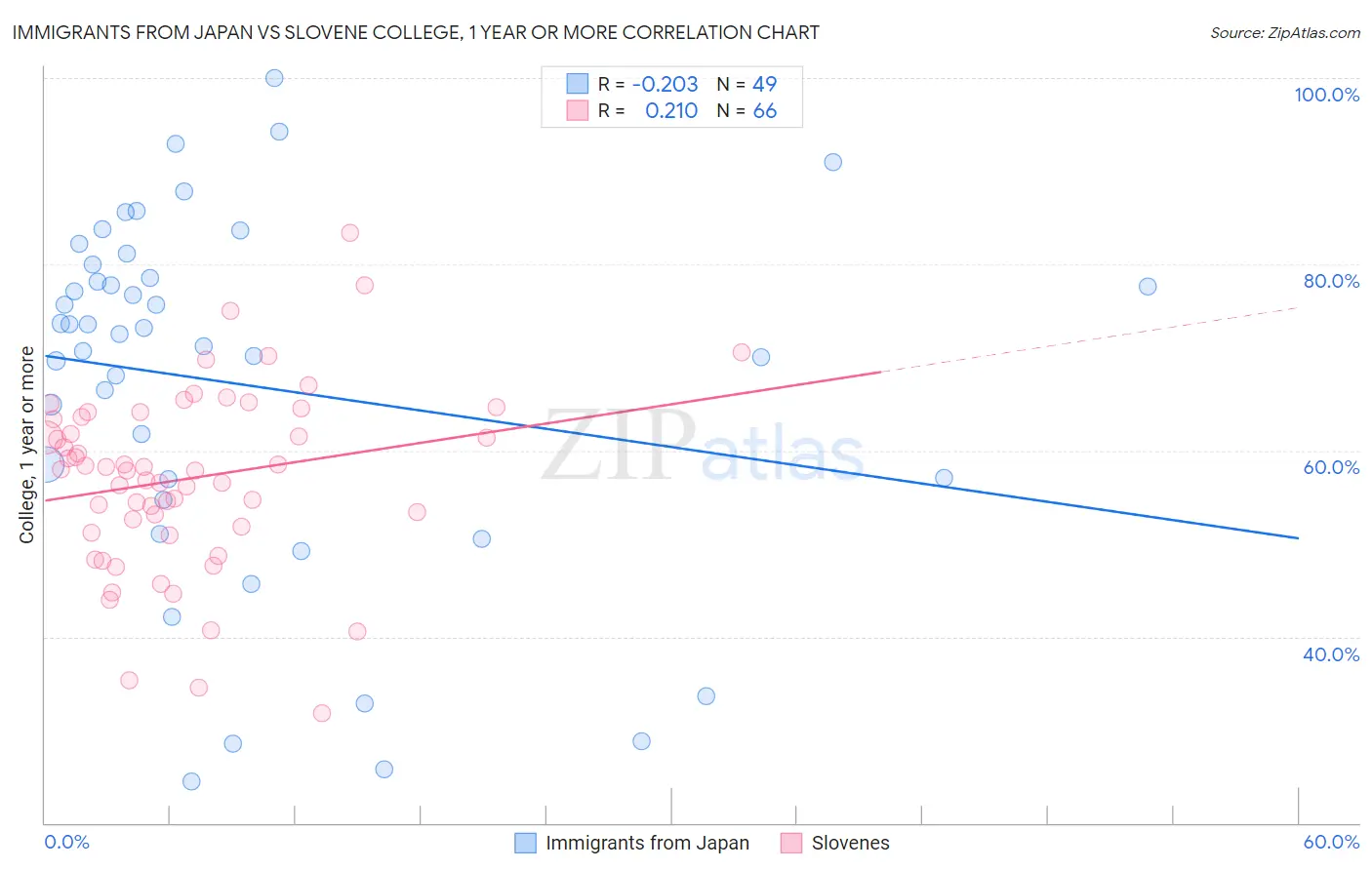 Immigrants from Japan vs Slovene College, 1 year or more