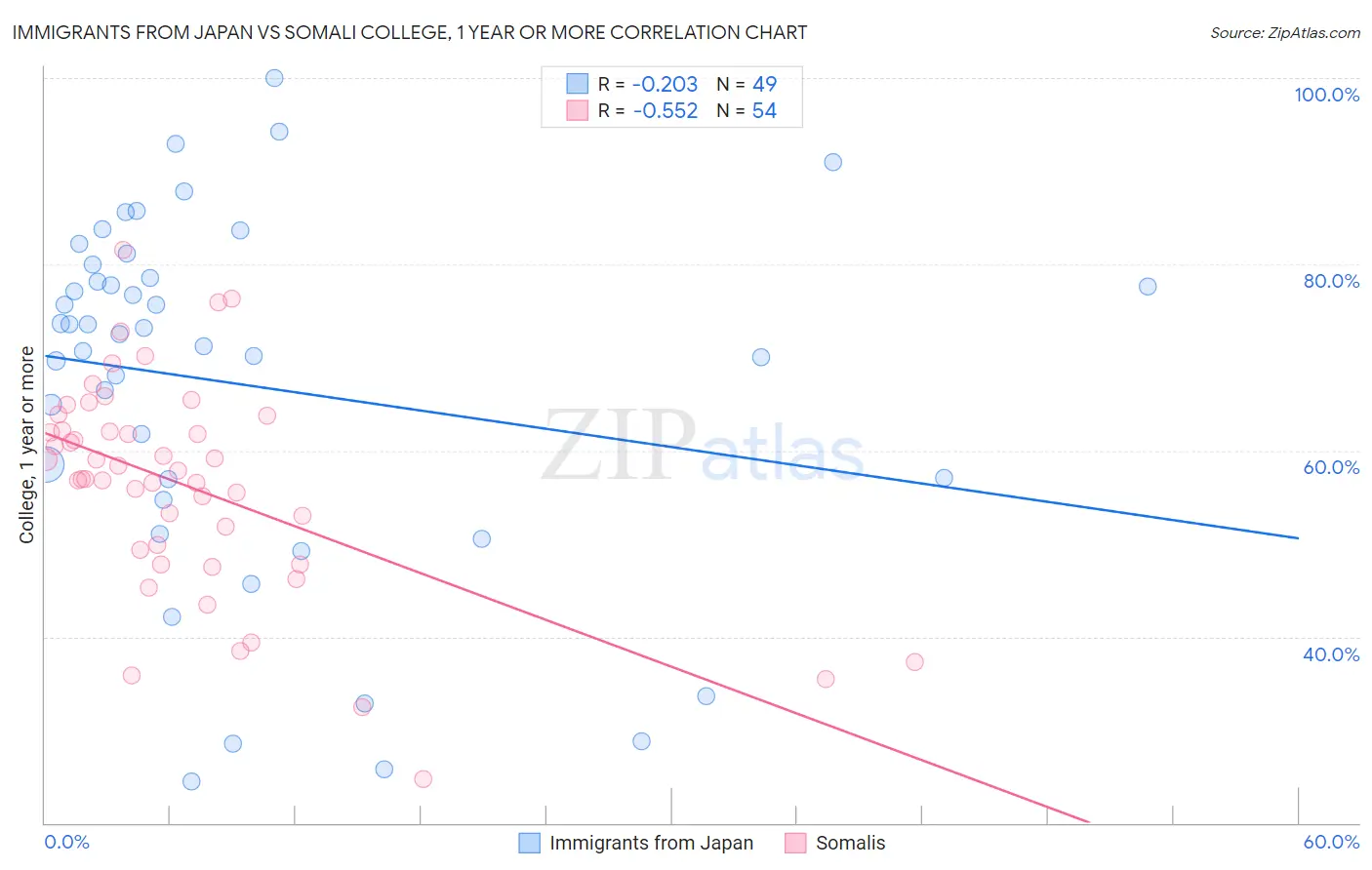 Immigrants from Japan vs Somali College, 1 year or more