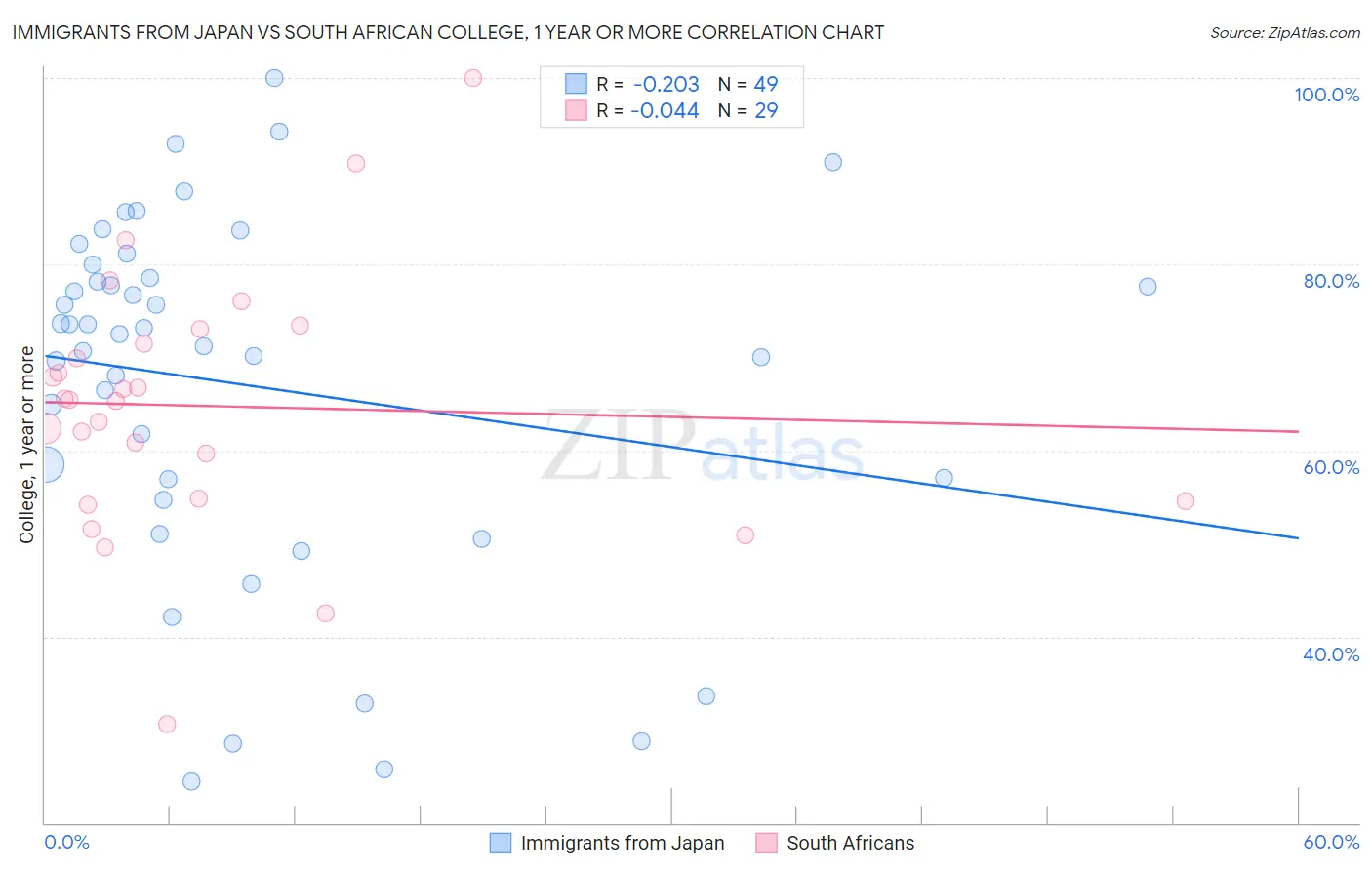 Immigrants from Japan vs South African College, 1 year or more