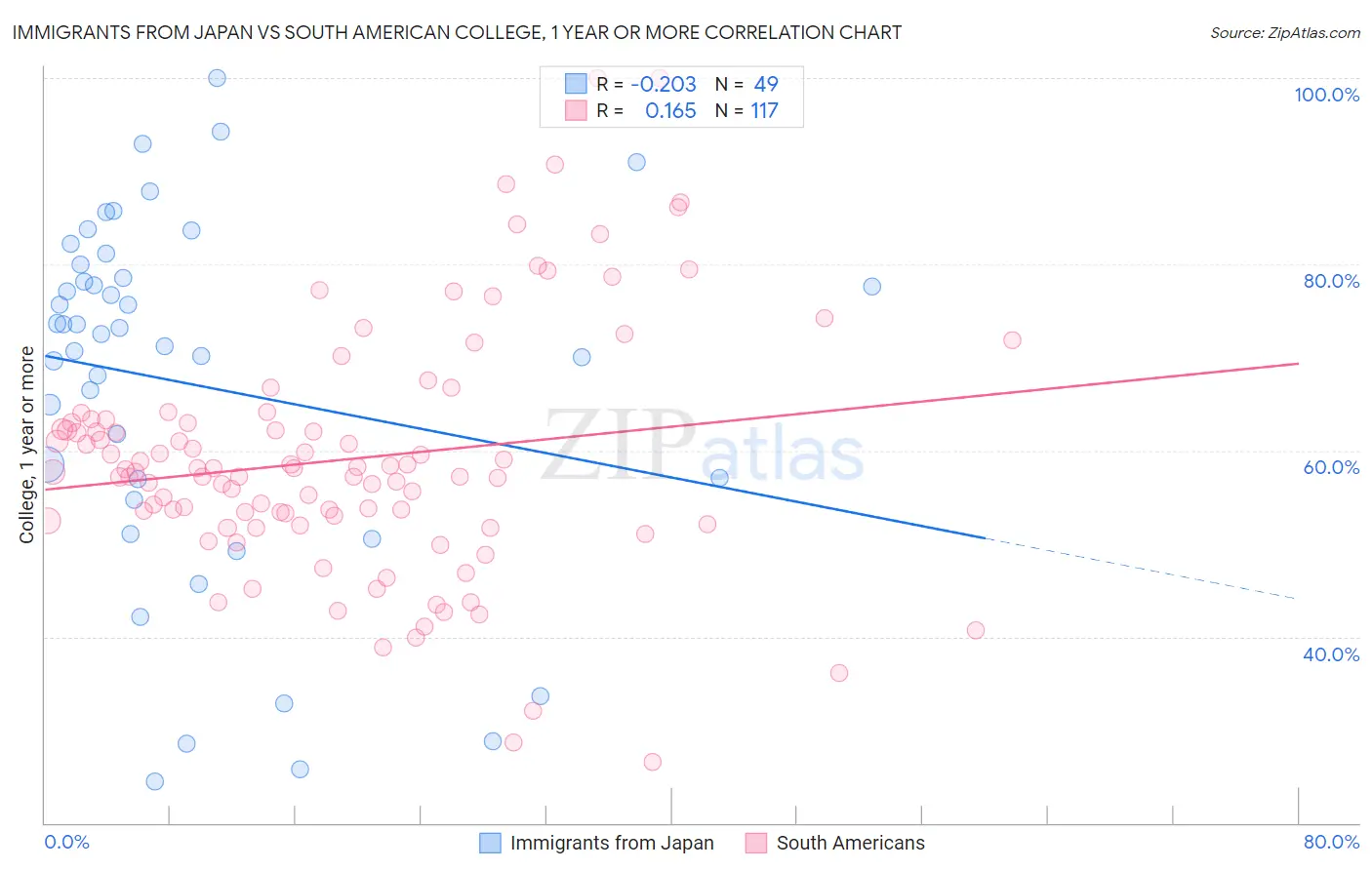 Immigrants from Japan vs South American College, 1 year or more