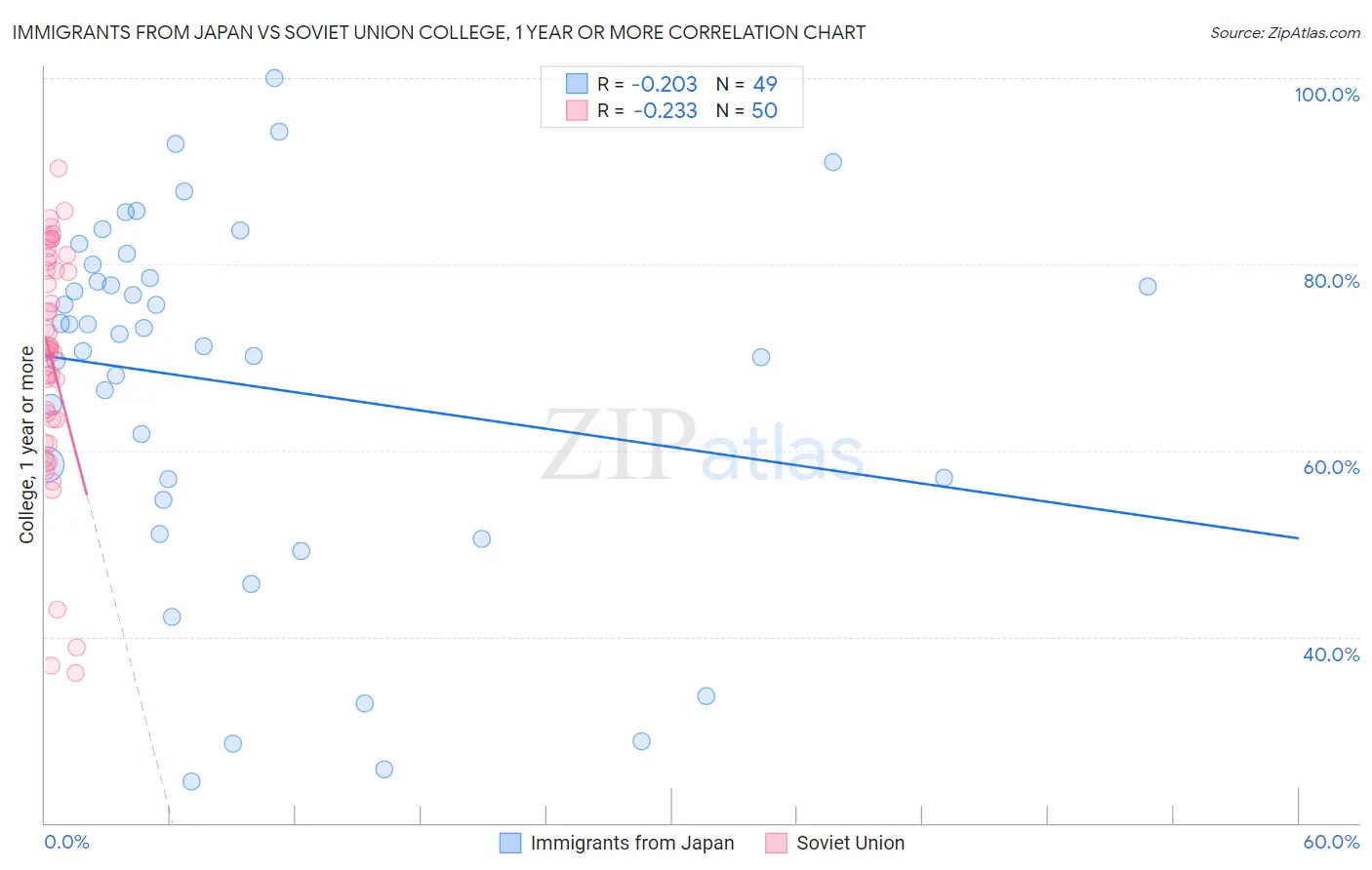 Immigrants from Japan vs Soviet Union College, 1 year or more