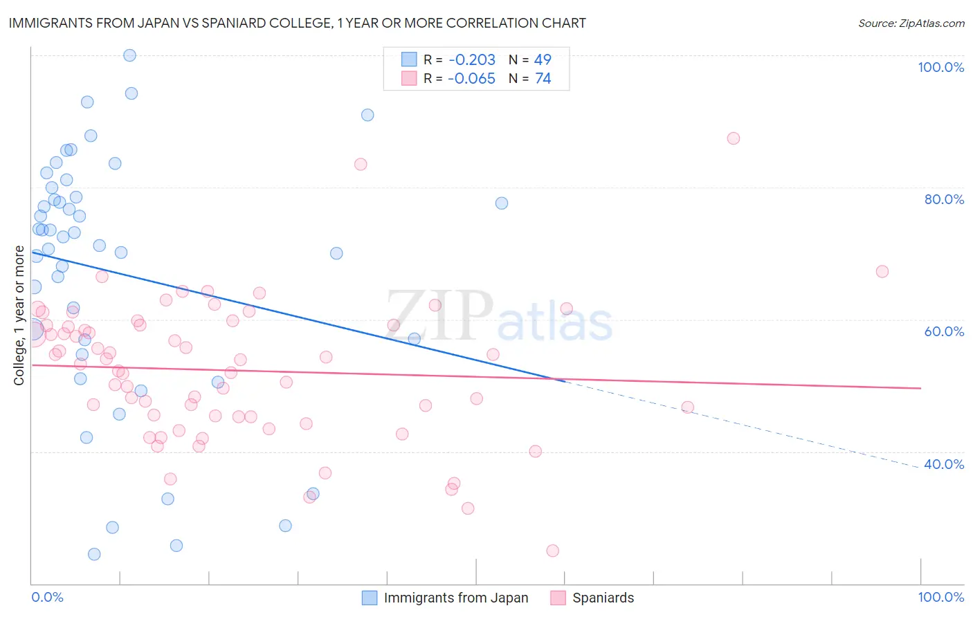 Immigrants from Japan vs Spaniard College, 1 year or more