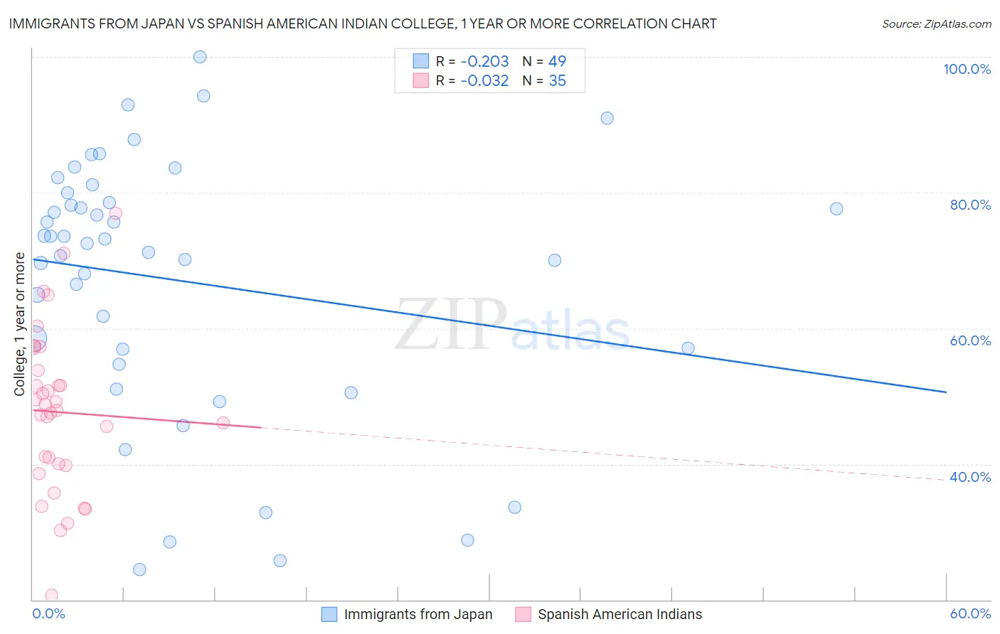 Immigrants from Japan vs Spanish American Indian College, 1 year or more