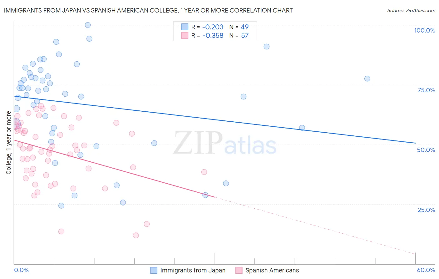 Immigrants from Japan vs Spanish American College, 1 year or more