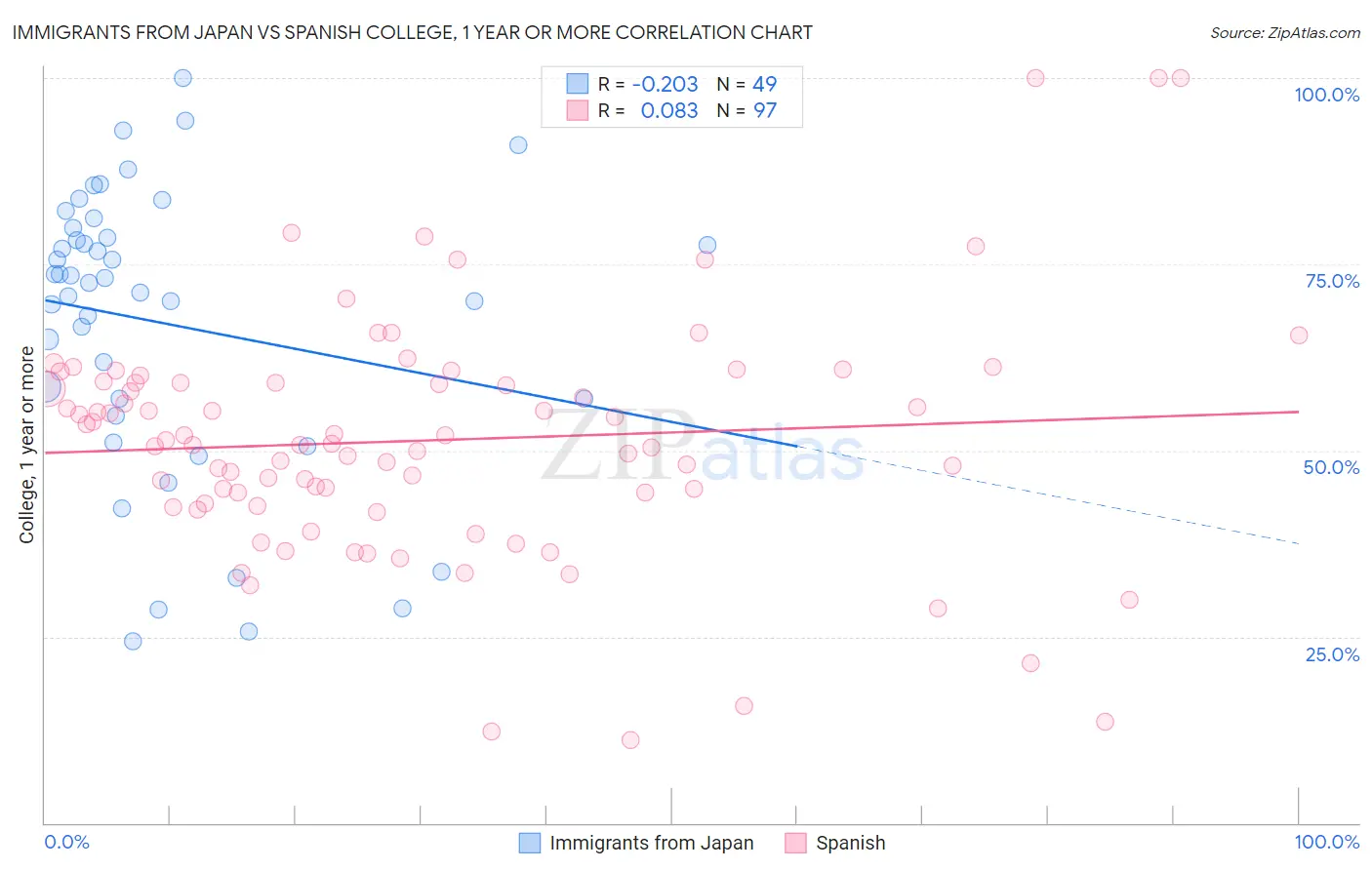 Immigrants from Japan vs Spanish College, 1 year or more