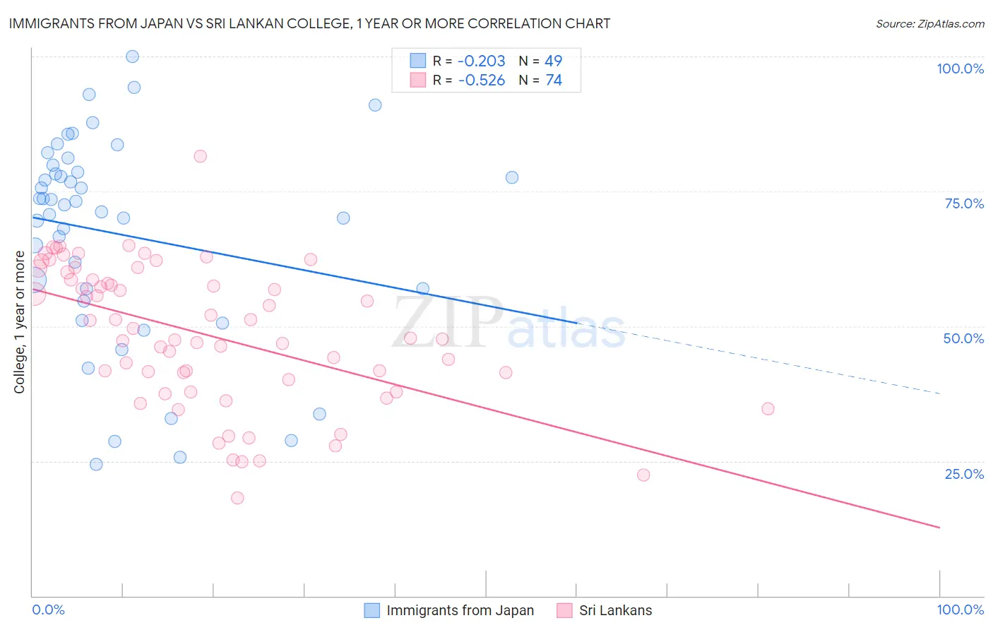 Immigrants from Japan vs Sri Lankan College, 1 year or more