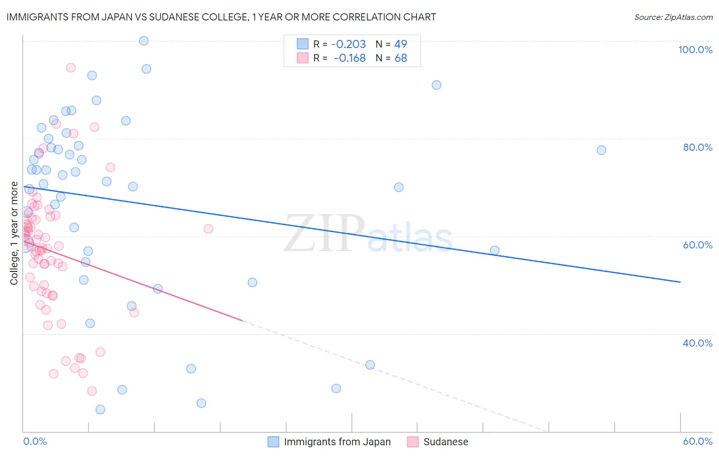 Immigrants from Japan vs Sudanese College, 1 year or more