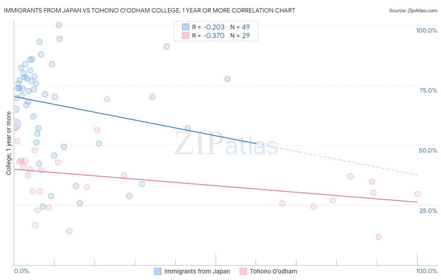 Immigrants from Japan vs Tohono O'odham College, 1 year or more