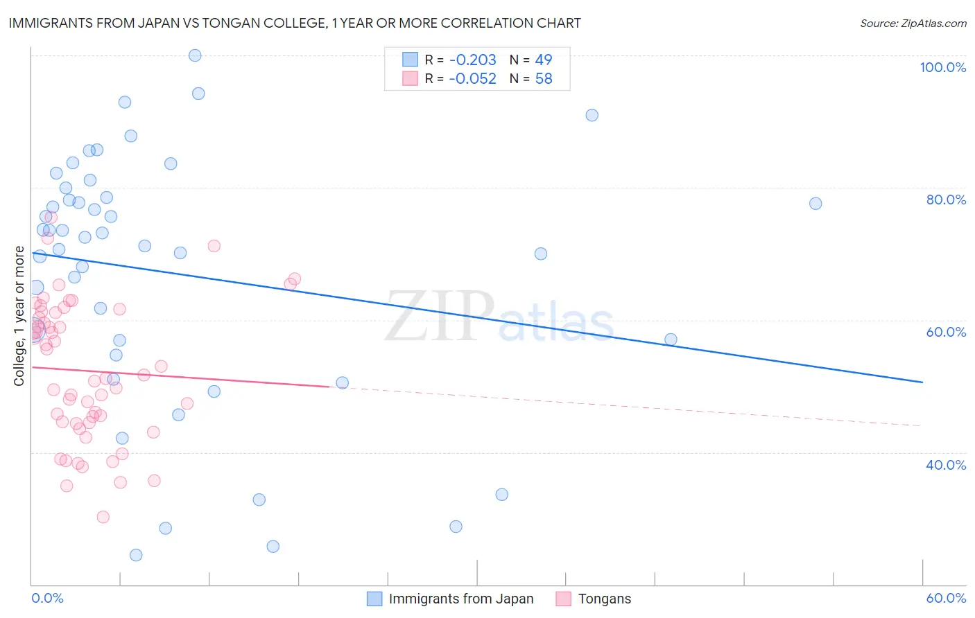 Immigrants from Japan vs Tongan College, 1 year or more