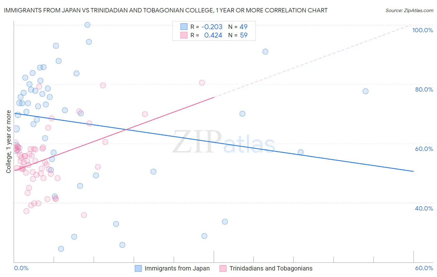 Immigrants from Japan vs Trinidadian and Tobagonian College, 1 year or more