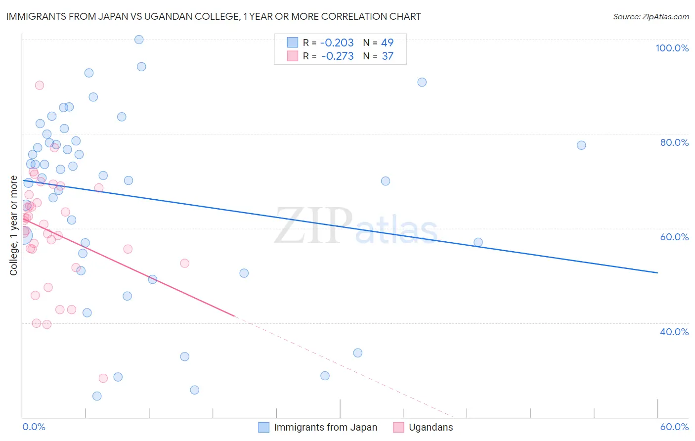 Immigrants from Japan vs Ugandan College, 1 year or more