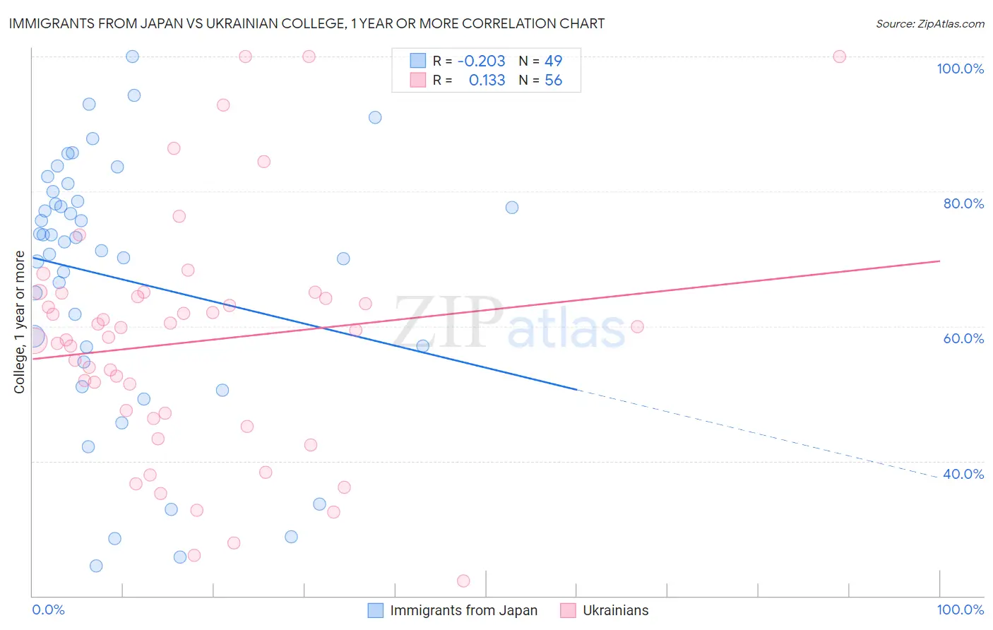 Immigrants from Japan vs Ukrainian College, 1 year or more