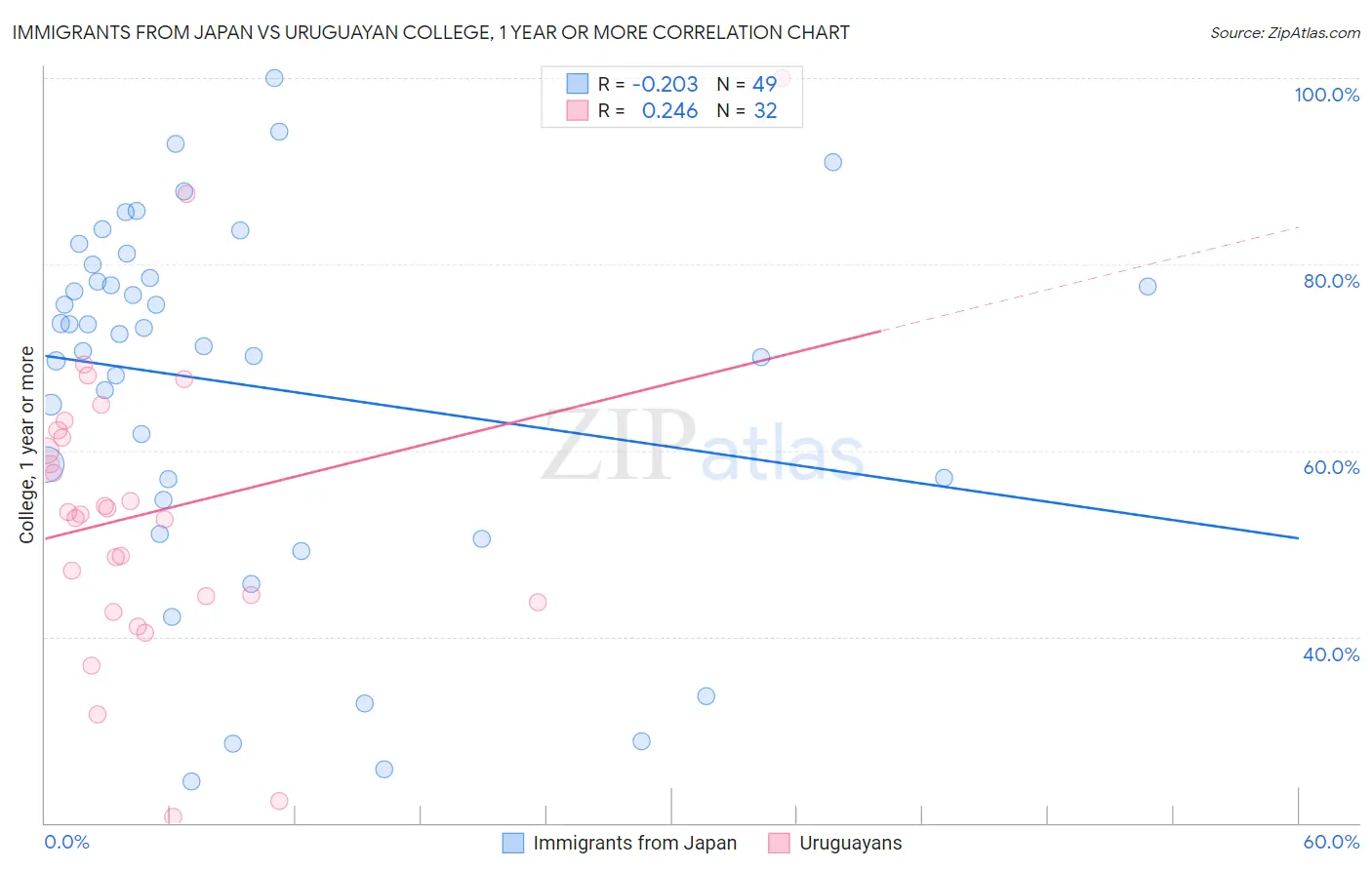 Immigrants from Japan vs Uruguayan College, 1 year or more