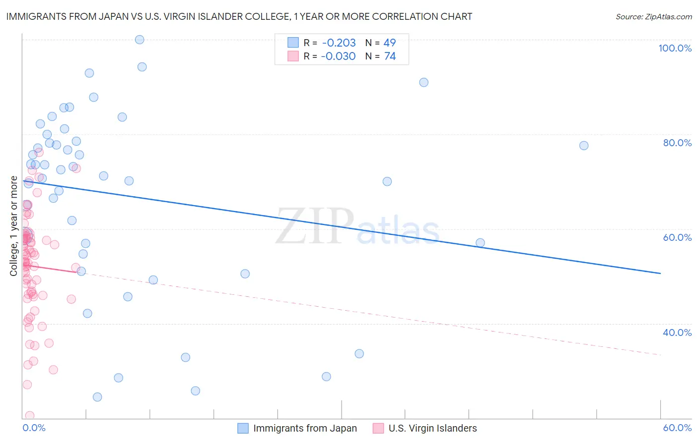 Immigrants from Japan vs U.S. Virgin Islander College, 1 year or more