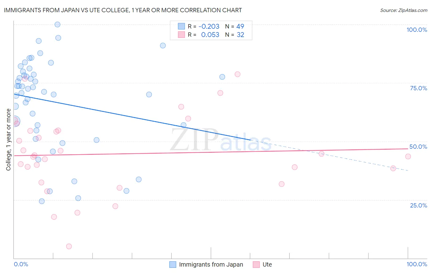 Immigrants from Japan vs Ute College, 1 year or more