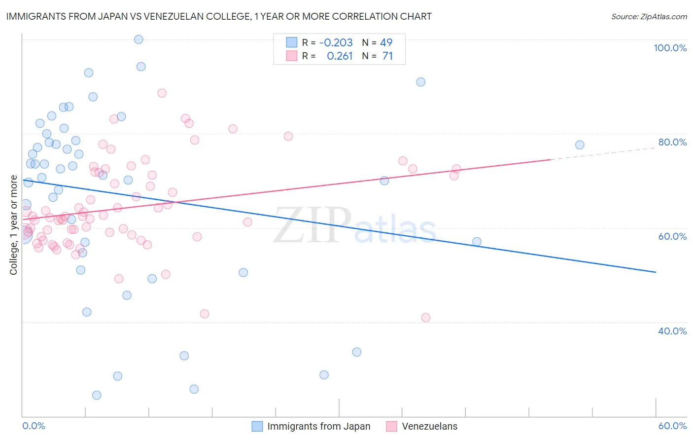 Immigrants from Japan vs Venezuelan College, 1 year or more