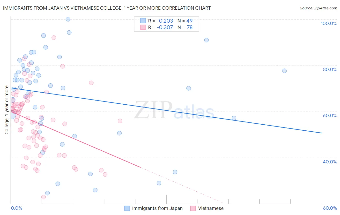 Immigrants from Japan vs Vietnamese College, 1 year or more