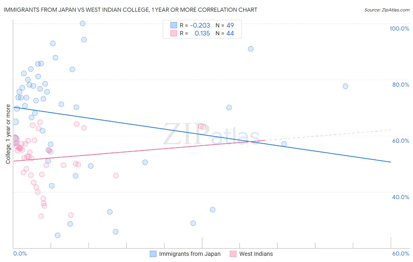 Immigrants from Japan vs West Indian College, 1 year or more