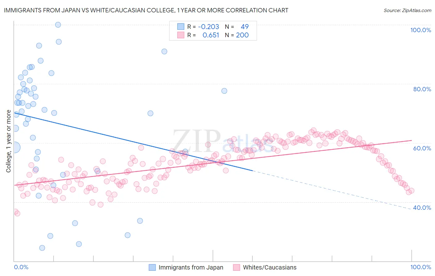 Immigrants from Japan vs White/Caucasian College, 1 year or more