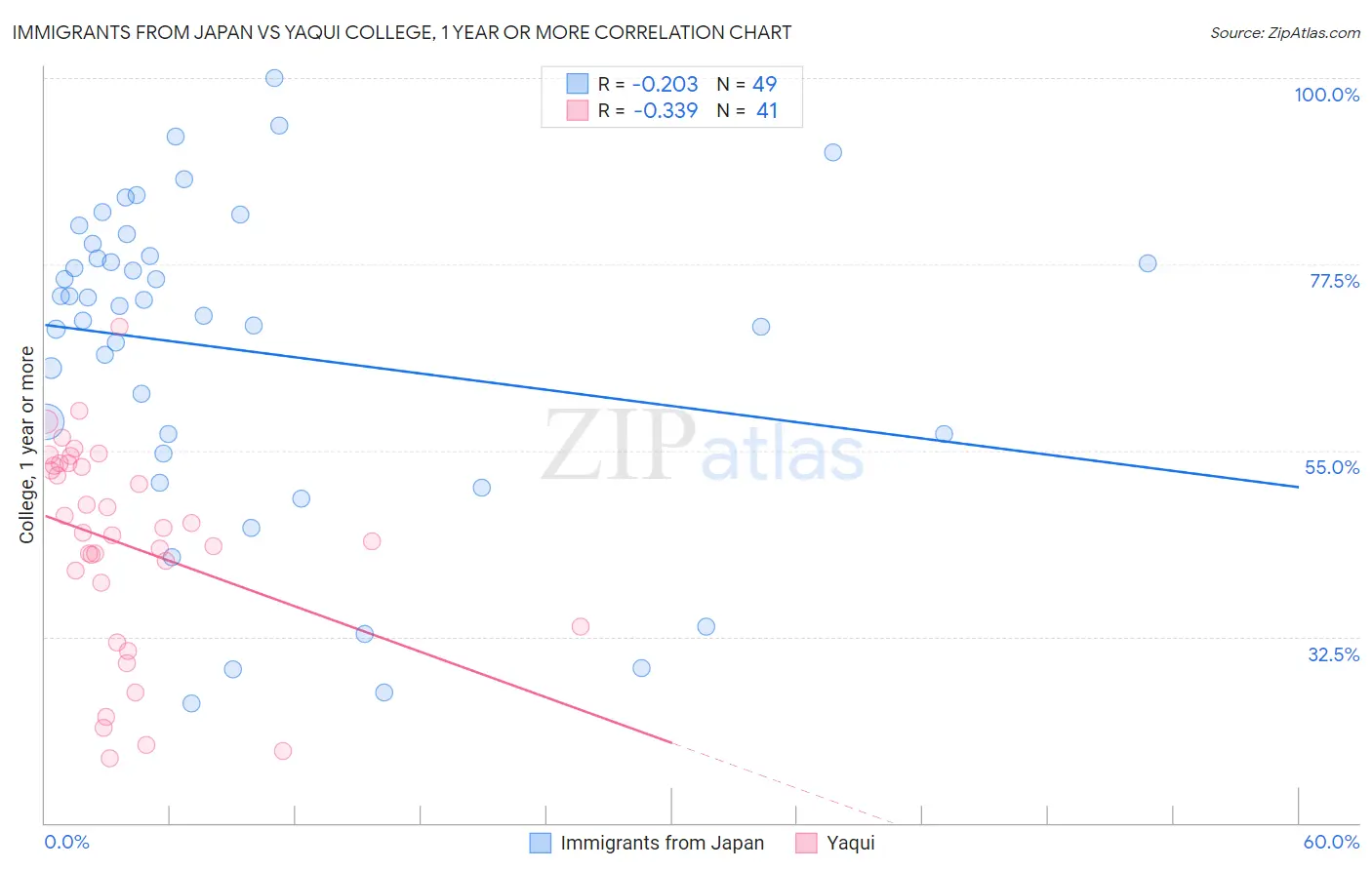 Immigrants from Japan vs Yaqui College, 1 year or more