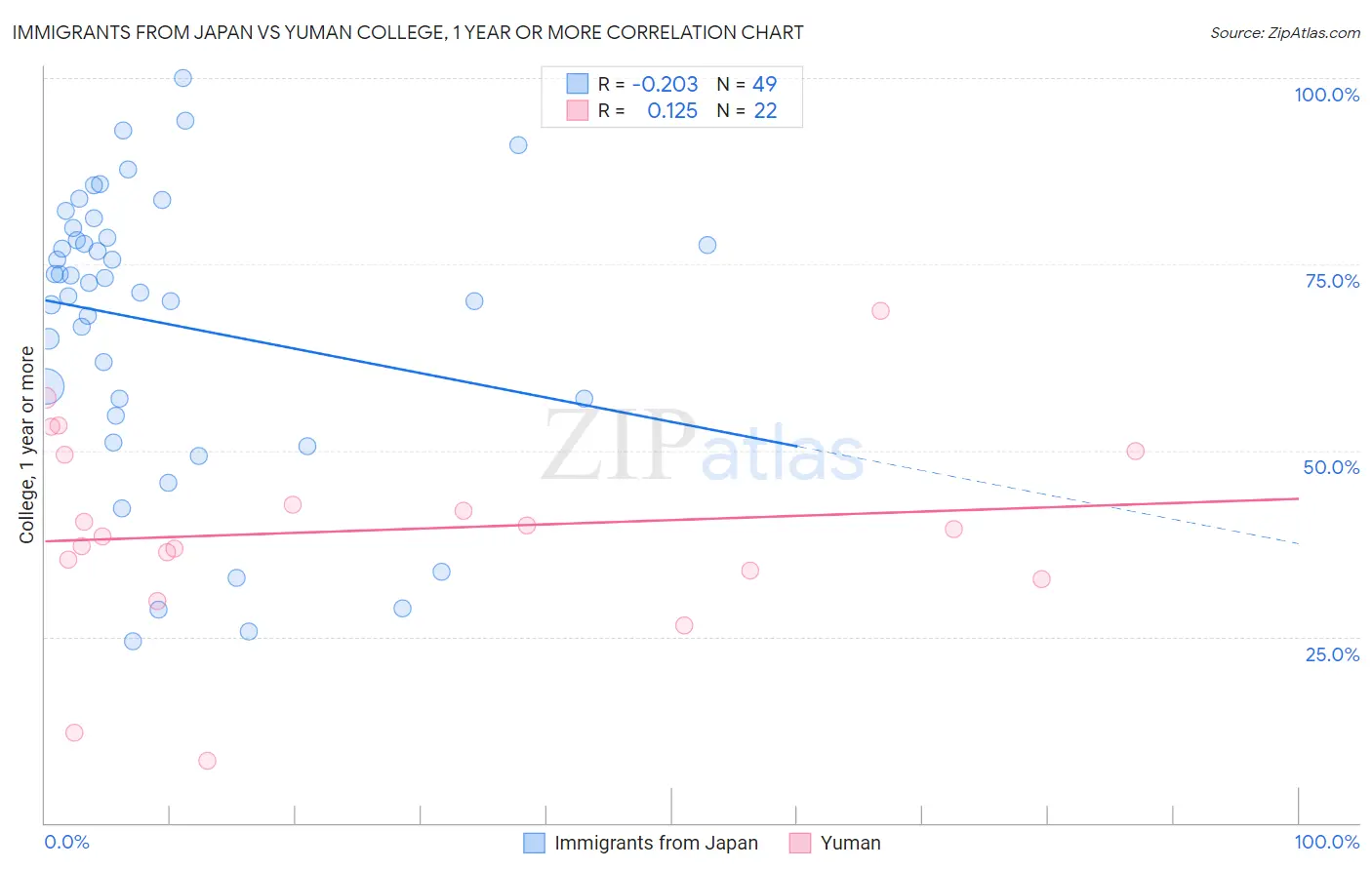 Immigrants from Japan vs Yuman College, 1 year or more