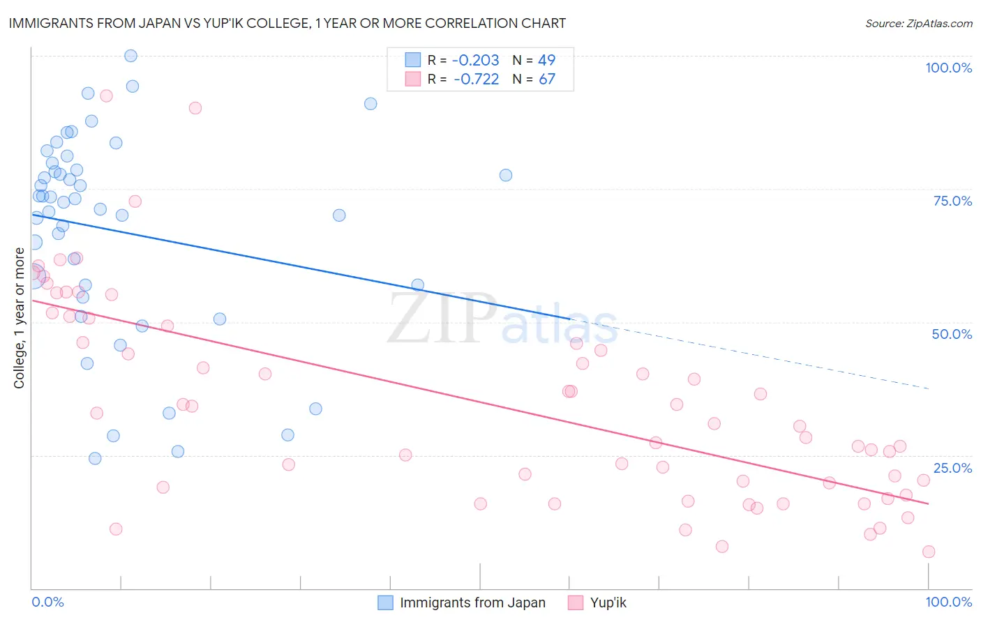 Immigrants from Japan vs Yup'ik College, 1 year or more