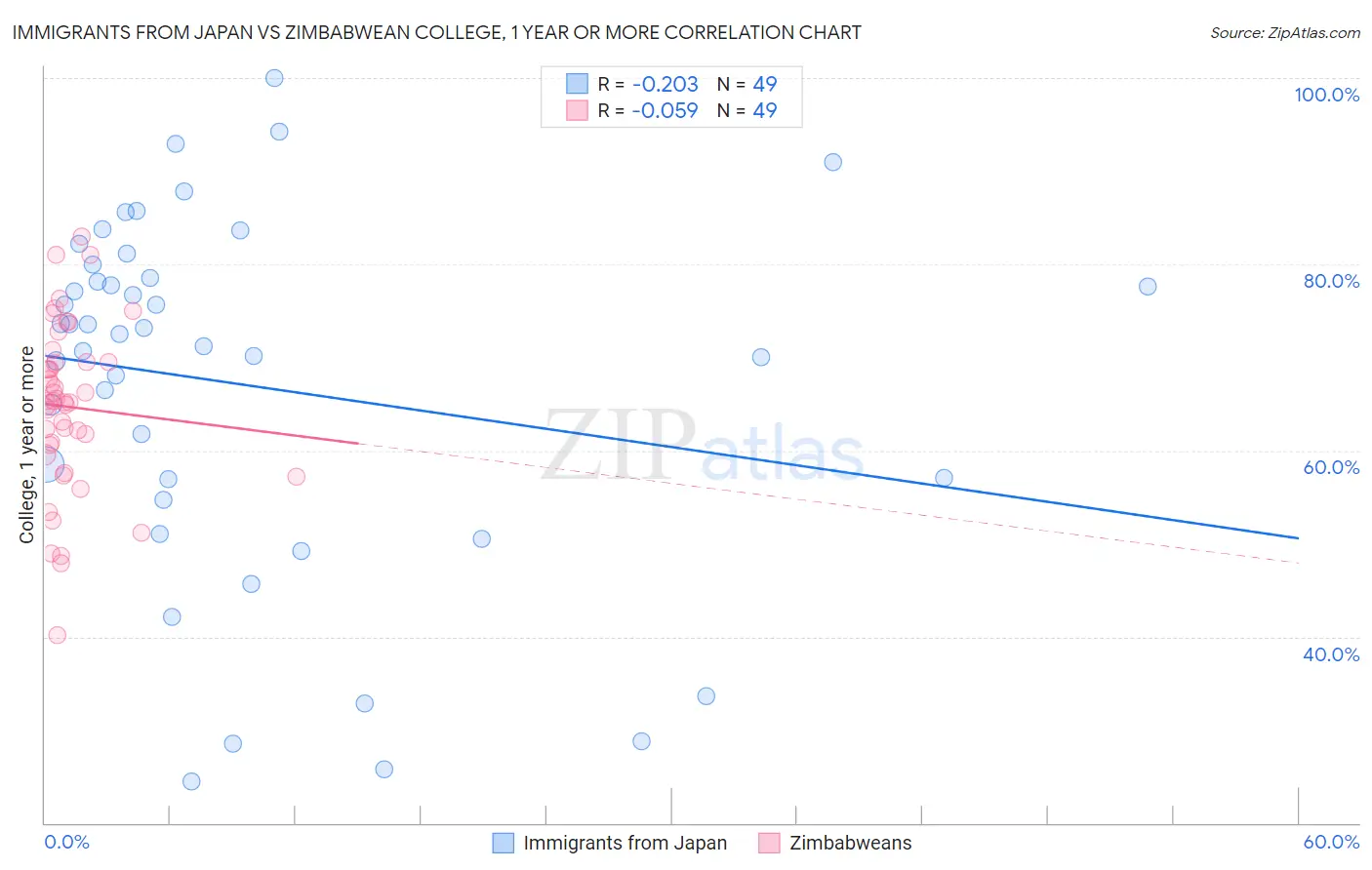 Immigrants from Japan vs Zimbabwean College, 1 year or more