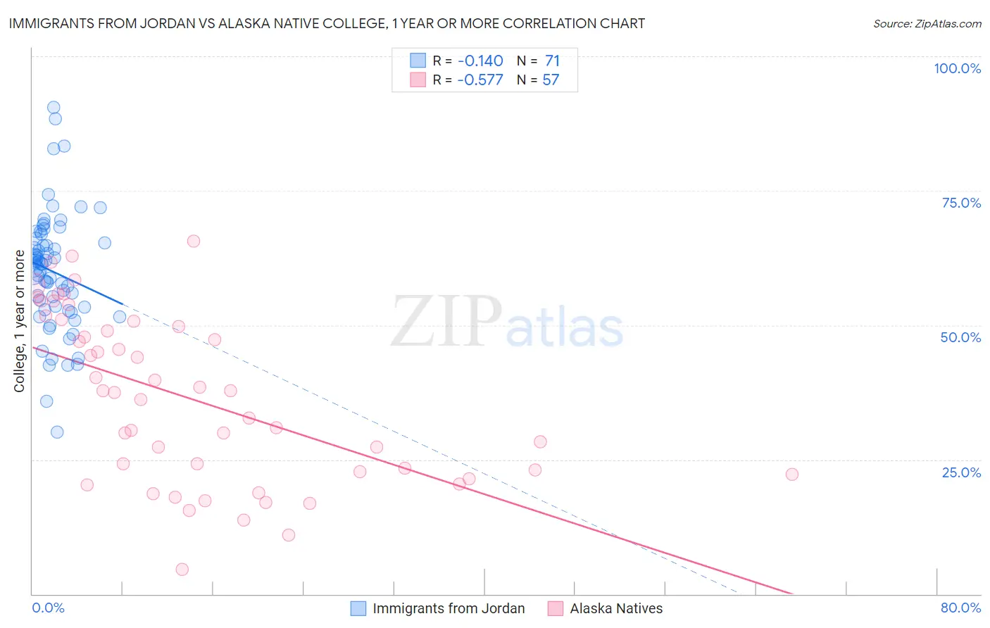 Immigrants from Jordan vs Alaska Native College, 1 year or more