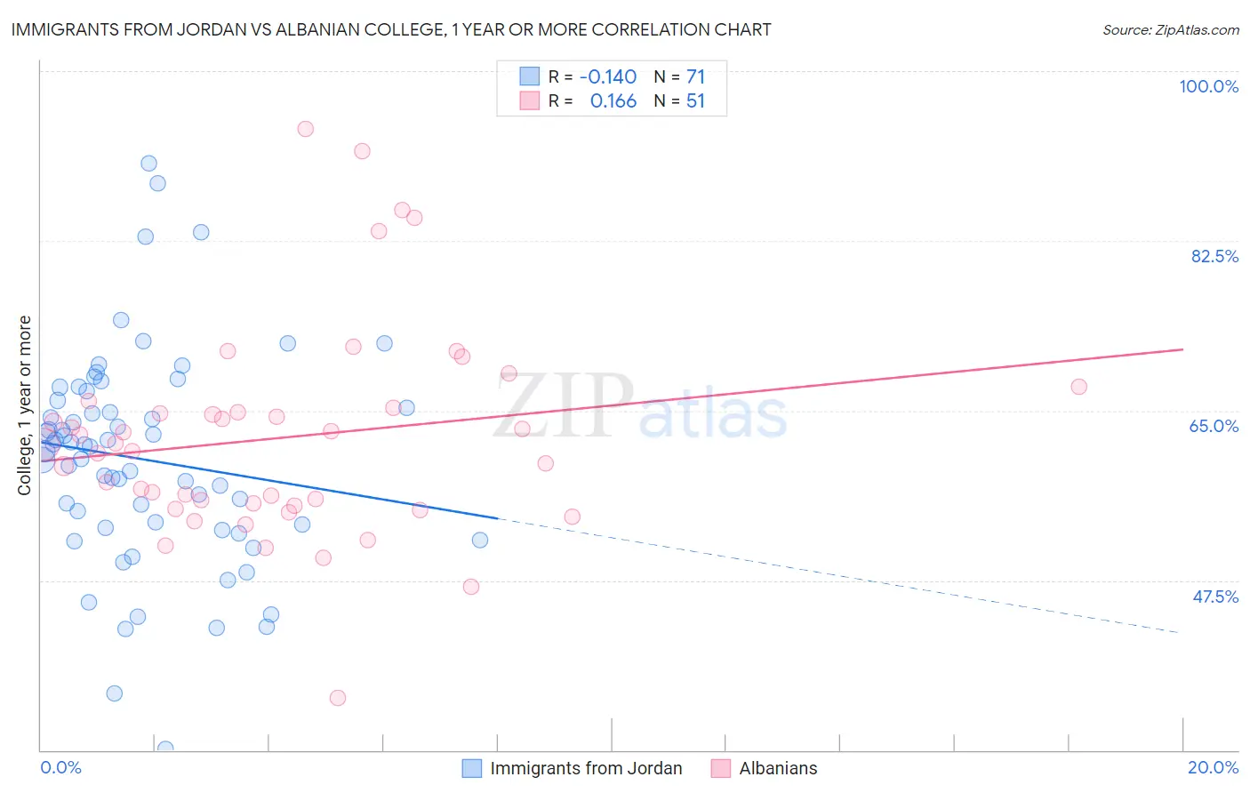 Immigrants from Jordan vs Albanian College, 1 year or more