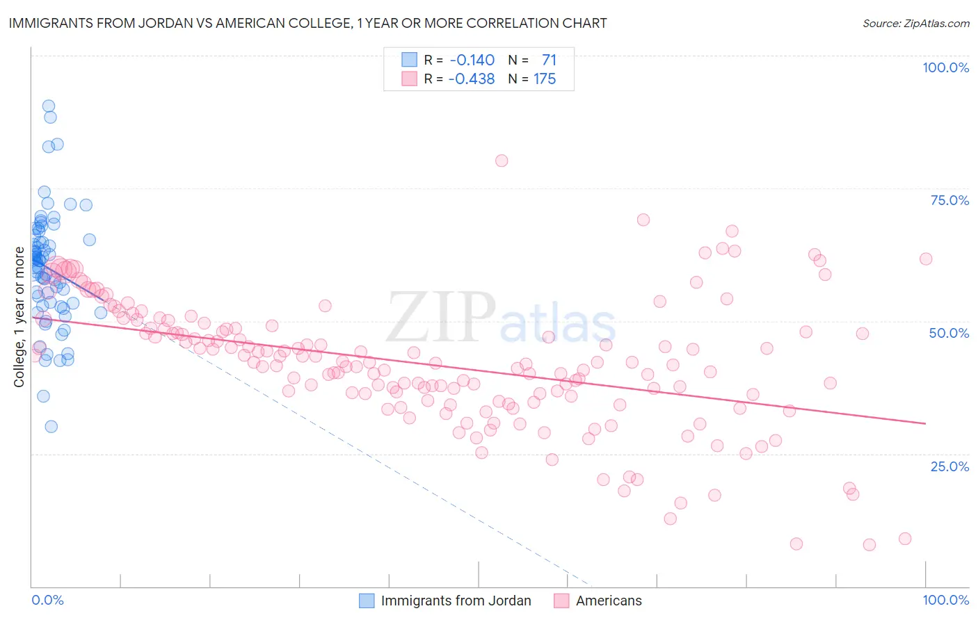 Immigrants from Jordan vs American College, 1 year or more