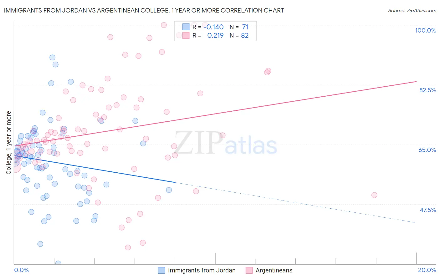 Immigrants from Jordan vs Argentinean College, 1 year or more