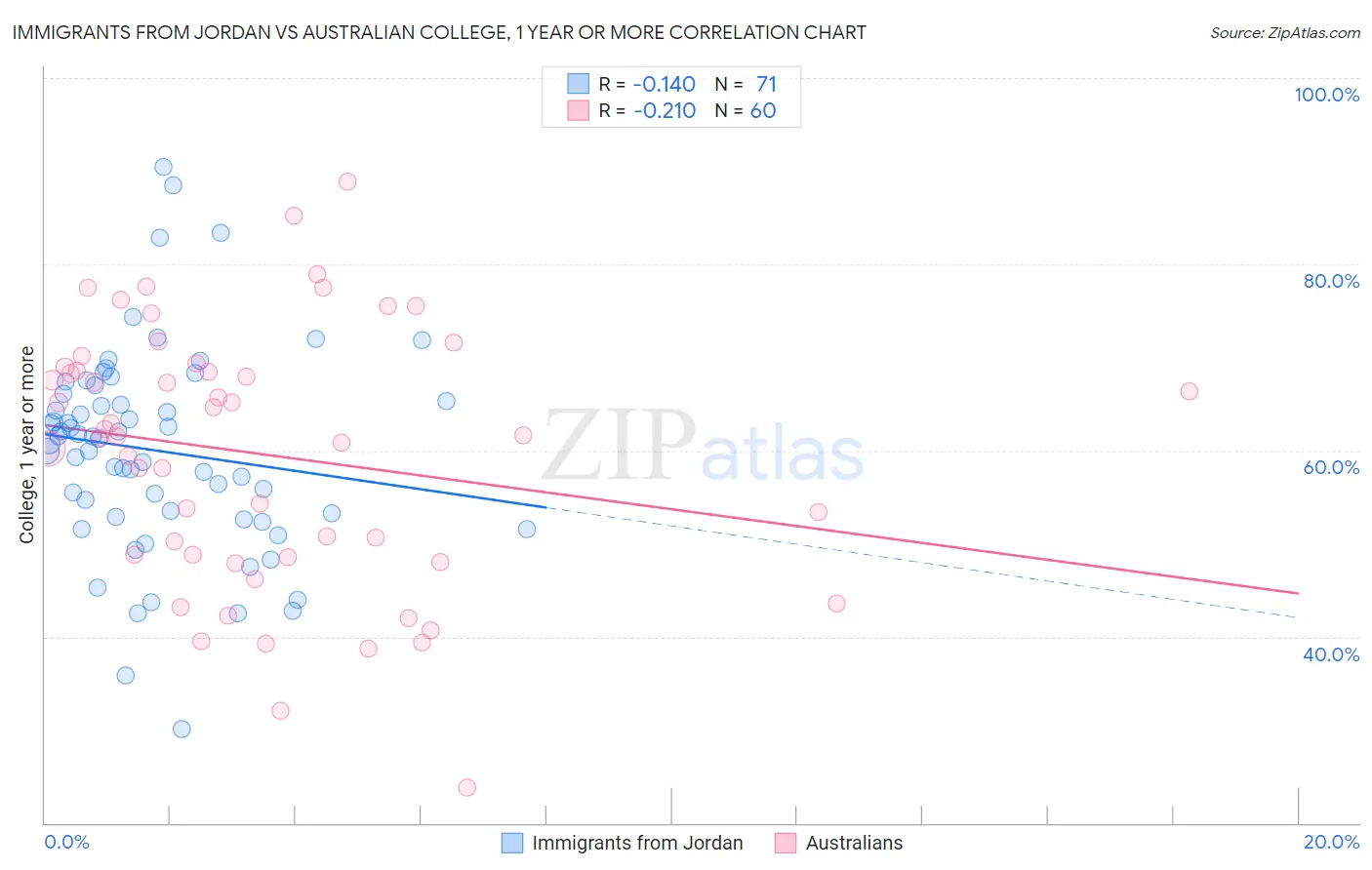 Immigrants from Jordan vs Australian College, 1 year or more
