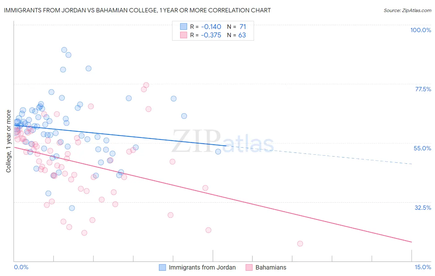 Immigrants from Jordan vs Bahamian College, 1 year or more