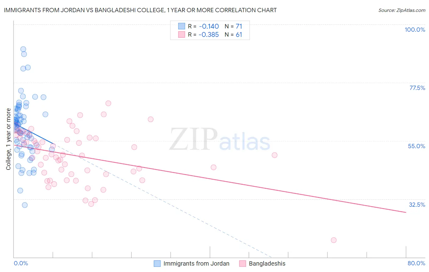 Immigrants from Jordan vs Bangladeshi College, 1 year or more
