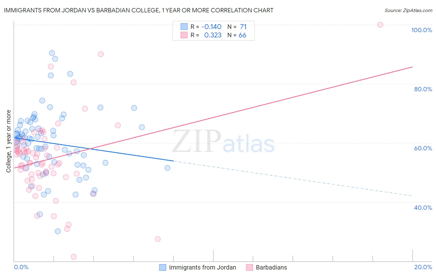 Immigrants from Jordan vs Barbadian College, 1 year or more