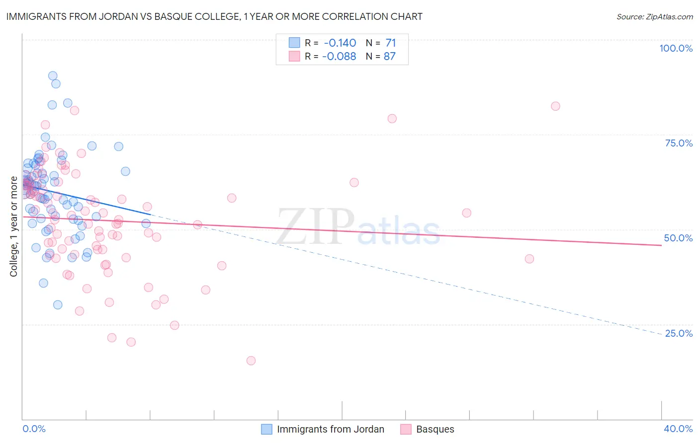 Immigrants from Jordan vs Basque College, 1 year or more