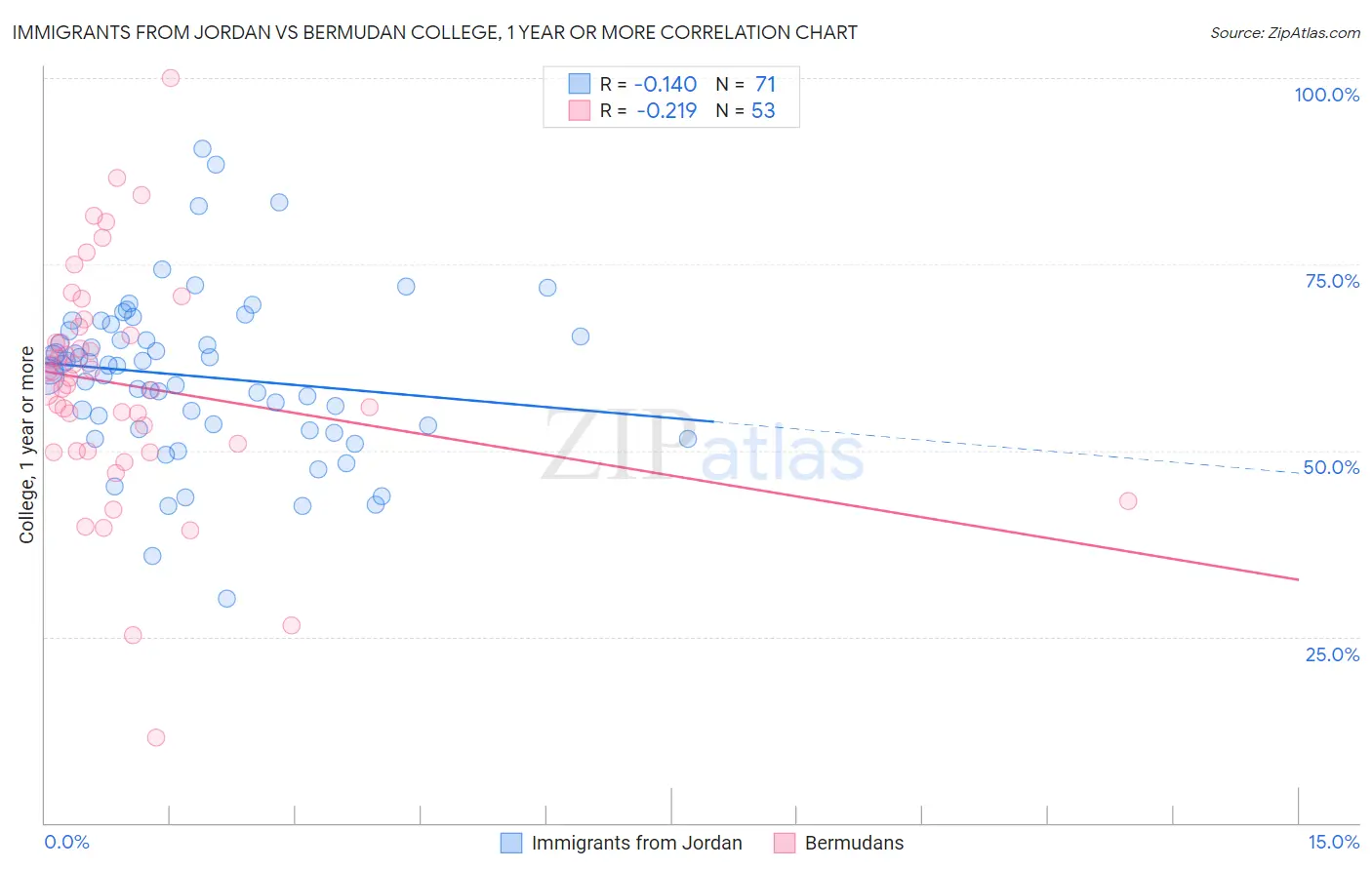 Immigrants from Jordan vs Bermudan College, 1 year or more