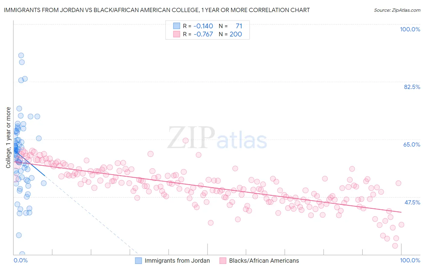 Immigrants from Jordan vs Black/African American College, 1 year or more