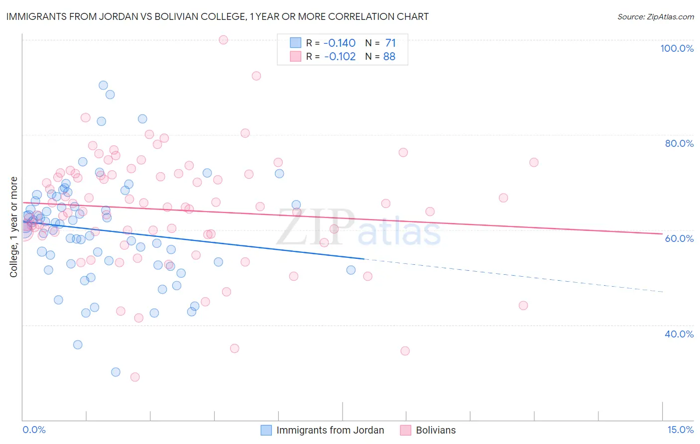 Immigrants from Jordan vs Bolivian College, 1 year or more