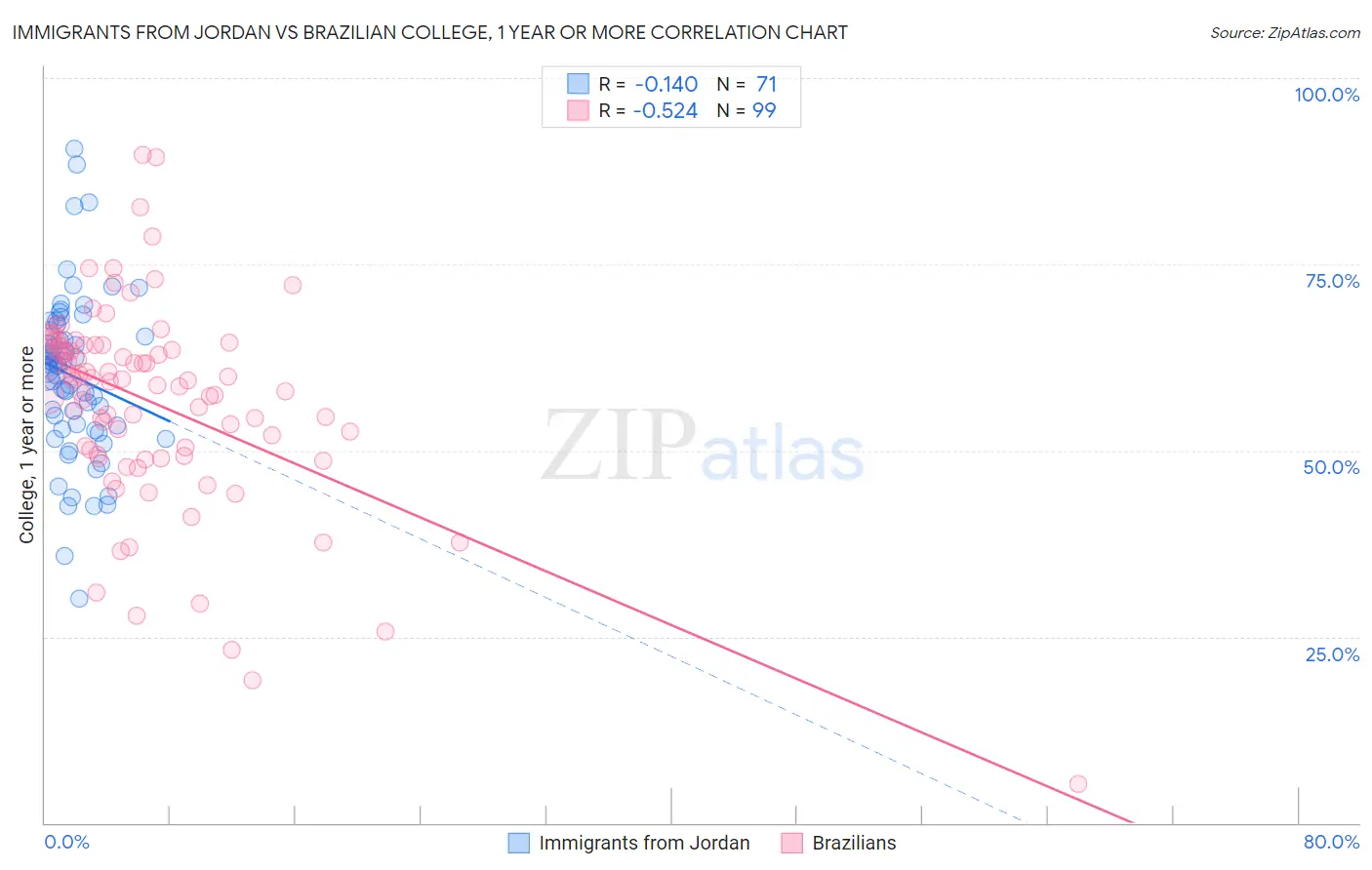 Immigrants from Jordan vs Brazilian College, 1 year or more