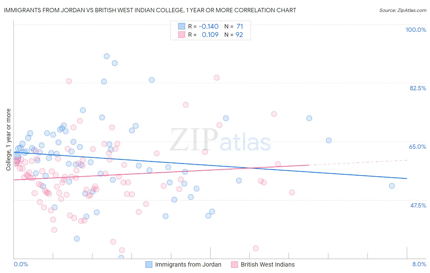 Immigrants from Jordan vs British West Indian College, 1 year or more