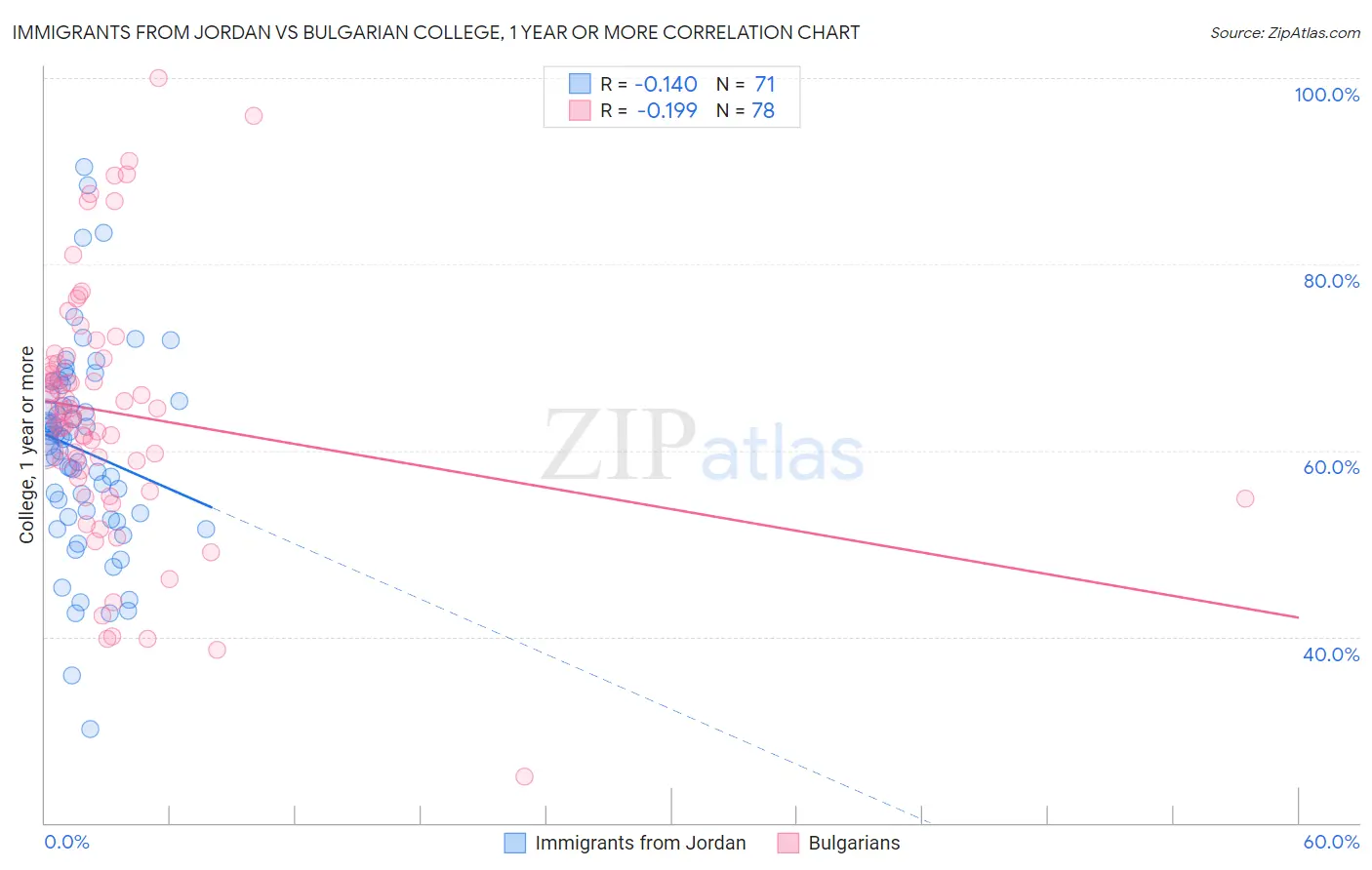 Immigrants from Jordan vs Bulgarian College, 1 year or more