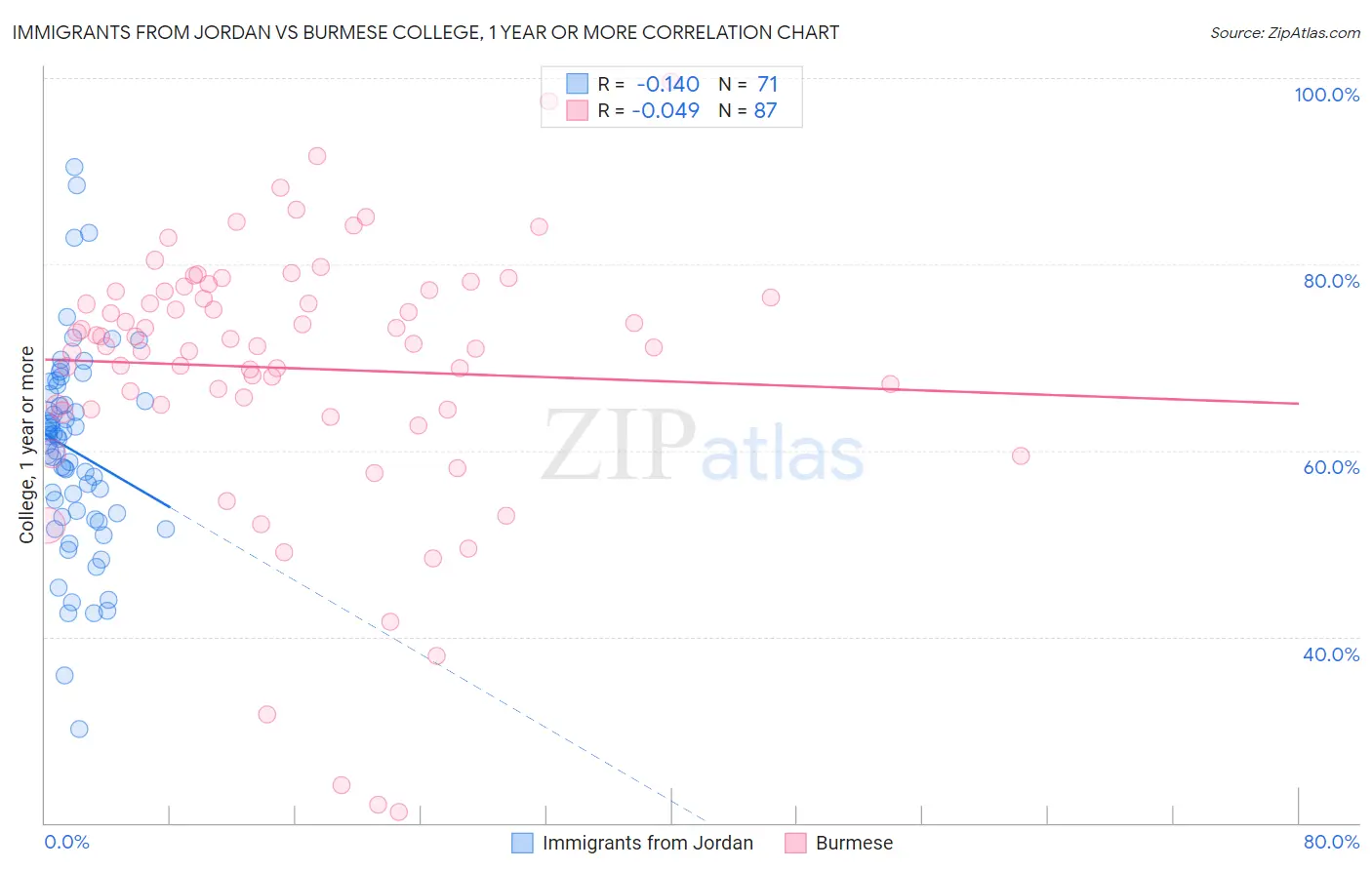 Immigrants from Jordan vs Burmese College, 1 year or more