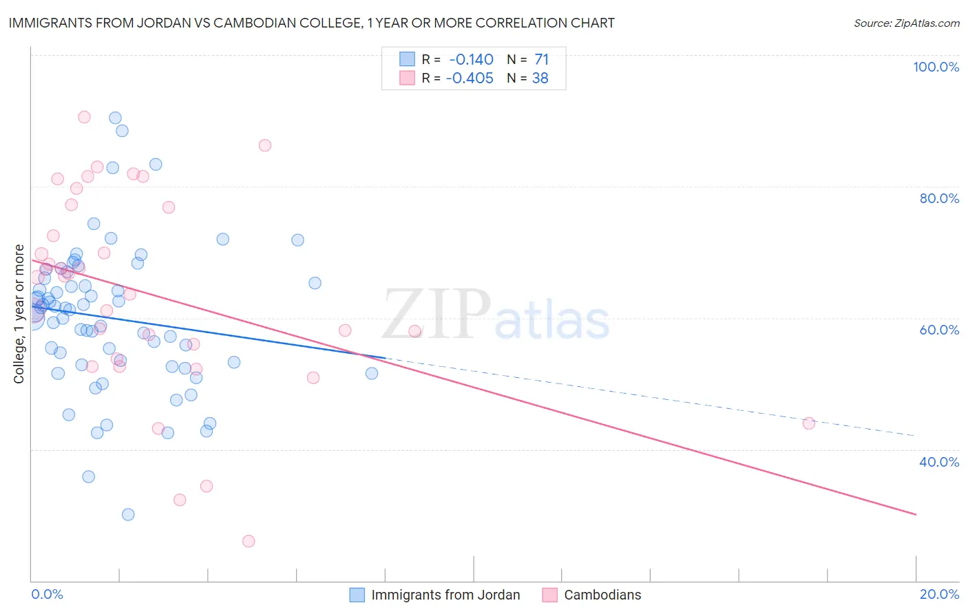 Immigrants from Jordan vs Cambodian College, 1 year or more